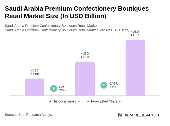 Saudi Arabia Premium Confectionery Boutiques Retail Market Size